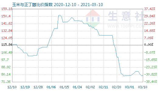 3月10日玉米與正丁醇比價指數圖