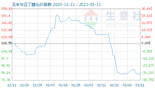 3月11日玉米與正丁醇比價指數圖