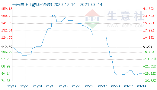 3月14日玉米與正丁醇比價指數圖