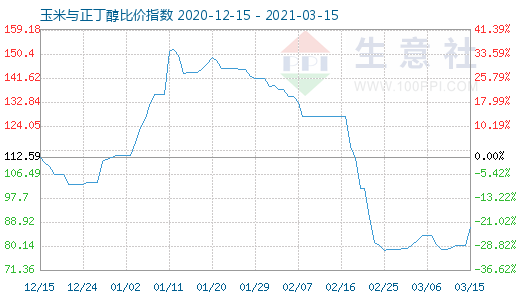 3月15日玉米與正丁醇比價指數圖