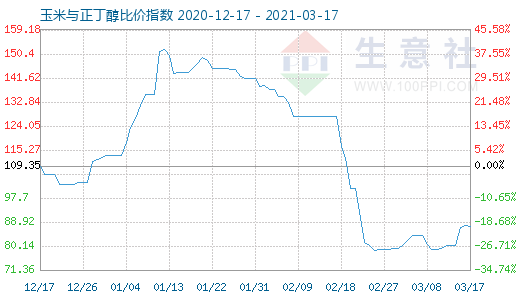 3月17日玉米與正丁醇比價指數(shù)圖