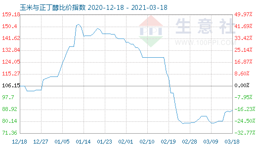 3月18日玉米與正丁醇比價指數(shù)圖