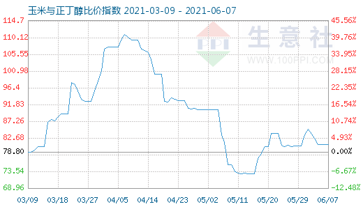 6月7日玉米與正丁醇比價指數(shù)圖