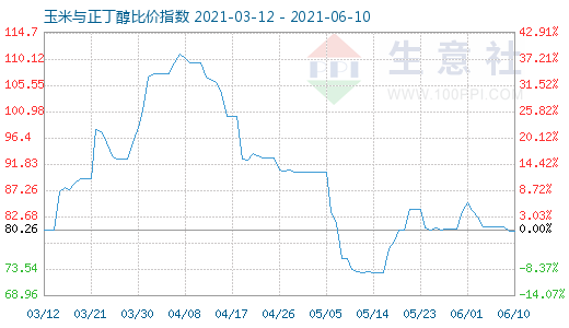 6月10日玉米與正丁醇比價(jià)指數(shù)圖