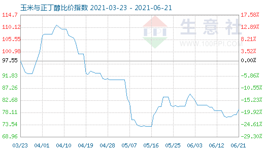6月21日玉米與正丁醇比價(jià)指數(shù)圖