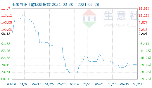 6月28日玉米與正丁醇比價(jià)指數(shù)圖