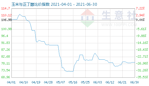 6月30日玉米與正丁醇比價指數(shù)圖