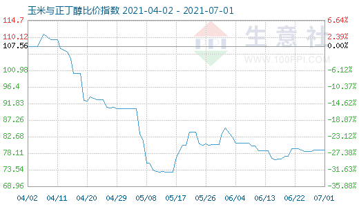 7月1日玉米與正丁醇比價(jià)指數(shù)圖