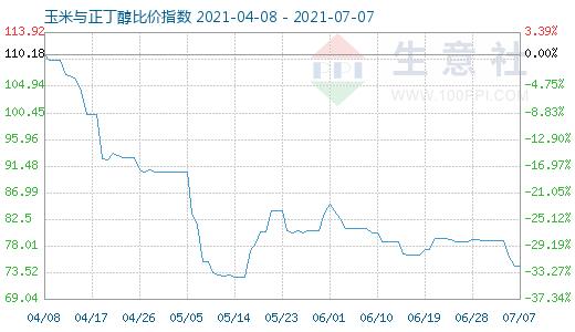 7月7日玉米與正丁醇比價指數圖