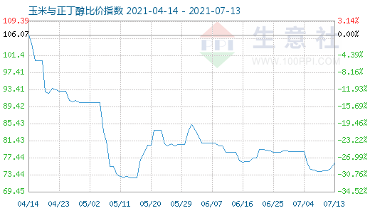 7月13日玉米與正丁醇比價(jià)指數(shù)圖