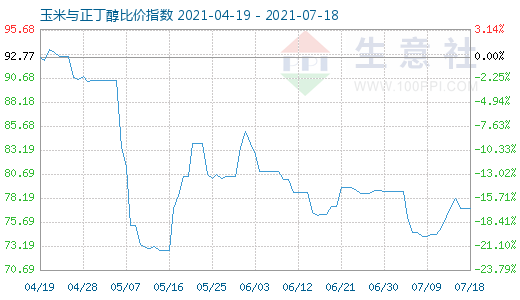 7月18日玉米與正丁醇比價(jià)指數(shù)圖