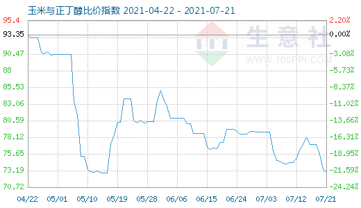 7月21日玉米與正丁醇比價指數圖