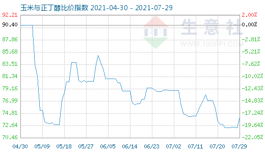 7月29日玉米與正丁醇比價(jià)指數(shù)圖