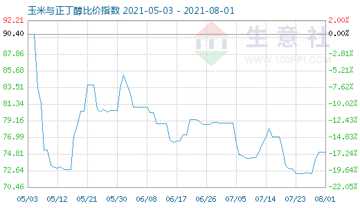8月1日玉米與正丁醇比價(jià)指數(shù)圖