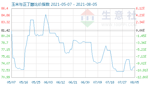 8月5日玉米與正丁醇比價指數(shù)圖
