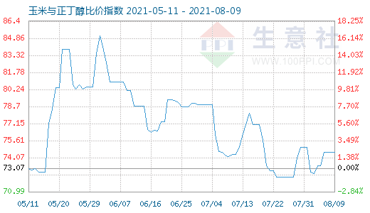 8月9日玉米與正丁醇比價(jià)指數(shù)圖