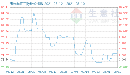 8月10日玉米與正丁醇比價(jià)指數(shù)圖