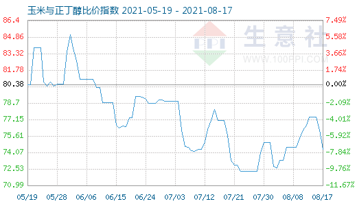 8月17日玉米與正丁醇比價指數圖