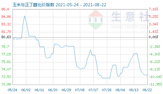 8月22日玉米與正丁醇比價指數圖