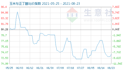 8月23日玉米與正丁醇比價指數(shù)圖