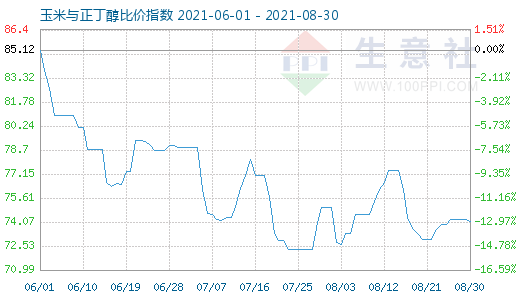 8月30日玉米與正丁醇比價指數(shù)圖