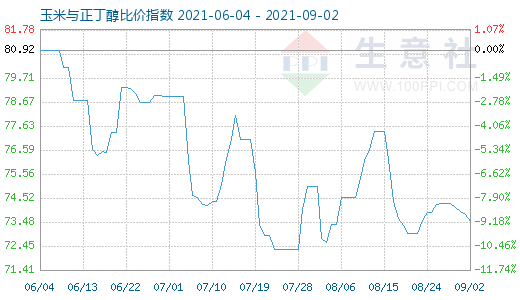 9月2日玉米與正丁醇比價指數圖