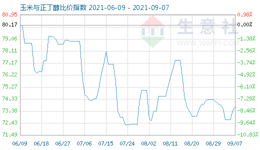9月7日玉米與正丁醇比價(jià)指數(shù)圖