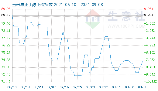 9月8日玉米與正丁醇比價(jià)指數(shù)圖