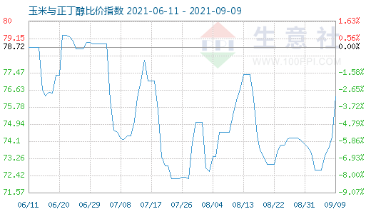 9月9日玉米與正丁醇比價指數圖
