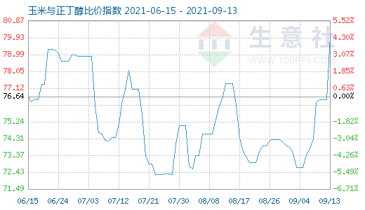 9月13日玉米與正丁醇比價指數圖