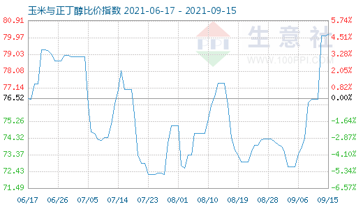 9月15日玉米與正丁醇比價指數(shù)圖