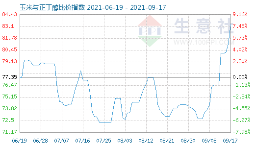 9月17日玉米與正丁醇比價指數圖