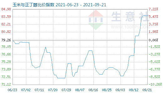 9月21日玉米與正丁醇比價指數圖