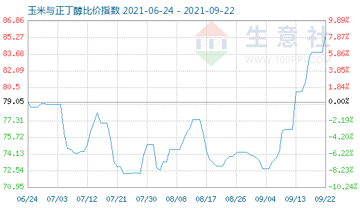 9月22日玉米與正丁醇比價指數(shù)圖