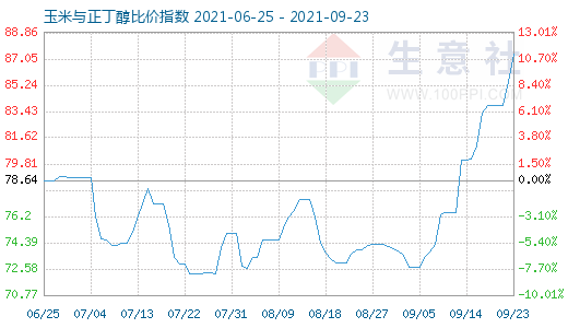 9月23日玉米與正丁醇比價指數圖