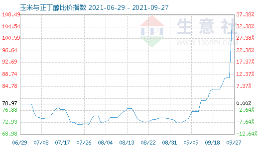 9月27日玉米與正丁醇比價指數圖