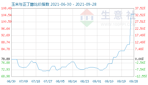 9月28日玉米與正丁醇比價(jià)指數(shù)圖