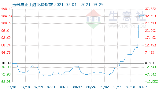 9月29日玉米與正丁醇比價指數(shù)圖