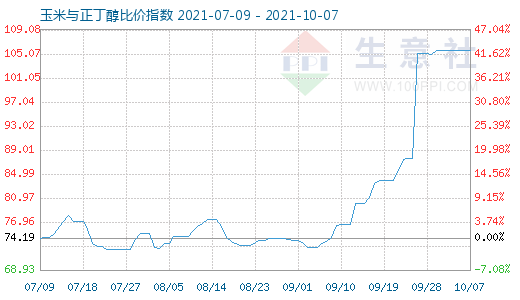 10月7日玉米與正丁醇比價指數圖