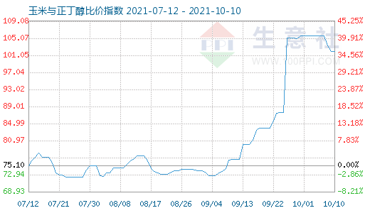10月10日玉米與正丁醇比價(jià)指數(shù)圖