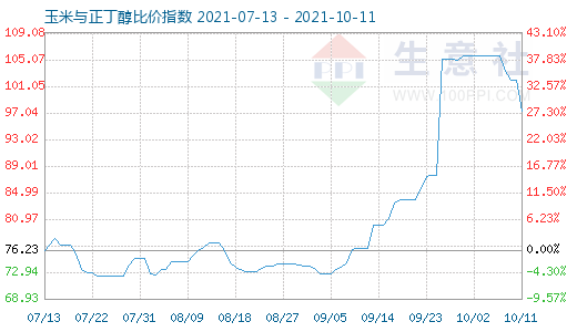 10月11日玉米與正丁醇比價指數圖