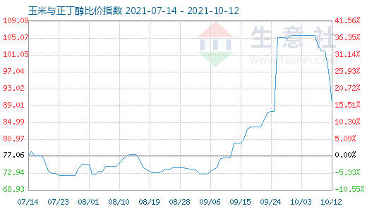 10月12日玉米與正丁醇比價指數(shù)圖