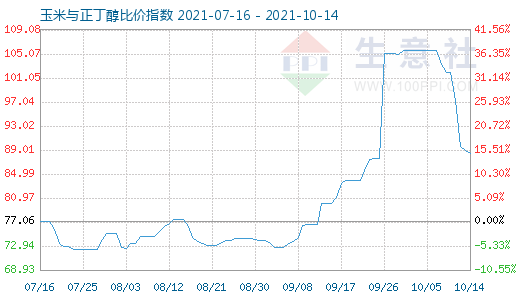 10月14日玉米與正丁醇比價指數圖