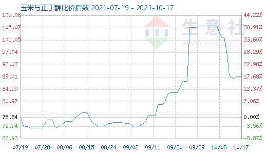 10月17日玉米與正丁醇比價指數(shù)圖