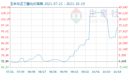 10月19日玉米與正丁醇比價指數圖
