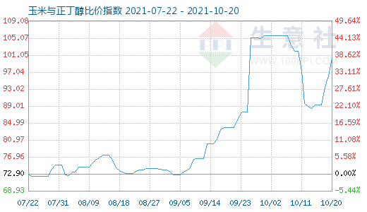 10月20日玉米與正丁醇比價指數圖