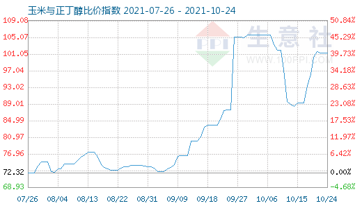 10月24日玉米與正丁醇比價指數(shù)圖