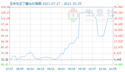 10月25日玉米與正丁醇比價(jià)指數(shù)圖