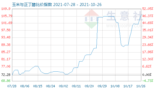 10月26日玉米與正丁醇比價指數(shù)圖