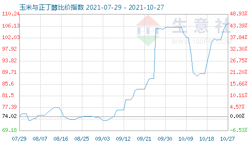 10月27日玉米與正丁醇比價(jià)指數(shù)圖